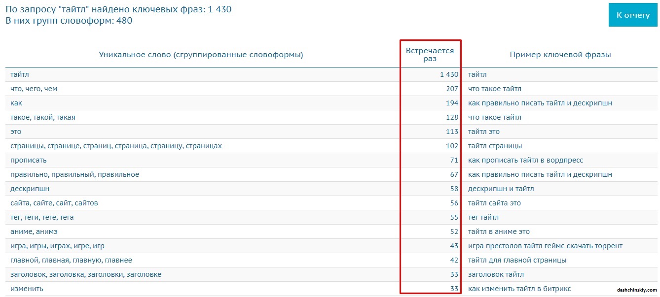 букварикс подбор запросов