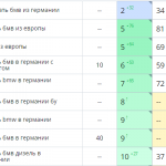 Рост позиций сайта в поисковых системах