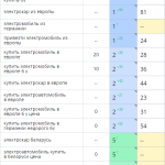 Рост позиций сайта в поисковых системах