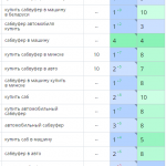 Рост позиций сайта в поисковых системах