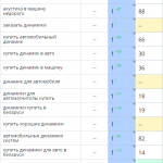Рост позиций сайта в поисковых системах