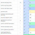 Рост позиций сайта в поисковых системах