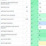 Рост позиций сайта в поисковых системах