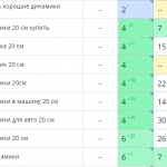 Рост позиций сайта в поисковых системах