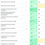 Рост позиций сайта в поисковых системах