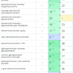 Рост позиций сайта в поисковых системах