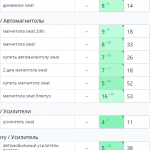 Рост позиций сайта в поисковых системах
