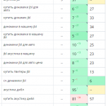 Рост позиций сайта в поисковых системах