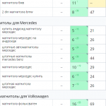 Рост позиций сайта в поисковых системах