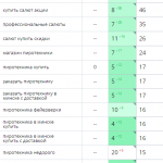 Рост позиций сайта в поисковых системах