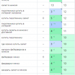 Рост позиций сайта в поисковых системах
