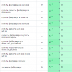 Рост позиций сайта в поисковых системах