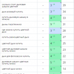 Рост позиций сайта в поисковых системах